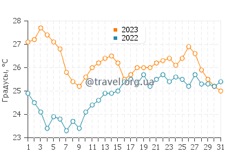 Температура воды в Делли в августе
