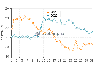 Температура воды в Делта Бич в августе