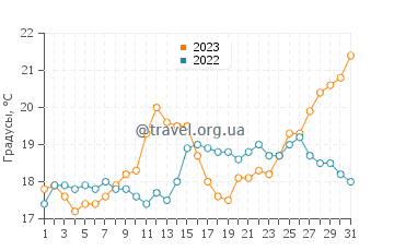 Температура воды в Денхаме в августе