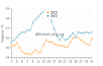 Температура воды в Дерринейне в августе