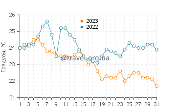 Температура воды в Детройт ривер в августе