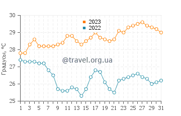Температура воды в Диквелле в августе