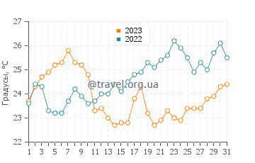 Температура воды в Дилискелеси в августе