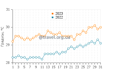 Температура воды в Сент-Джозефе в августе