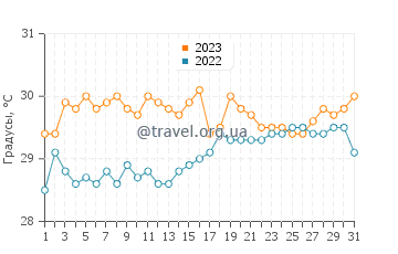 Температура воды в Каталине в августе