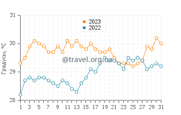 Температура воды в Плайя Колорада в августе