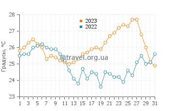 Температура воды в Драшнице в августе