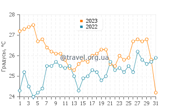 Температура воды в Дробни песак в августе