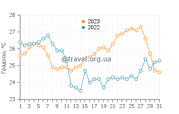 Температура воды в Дрвенике в августе