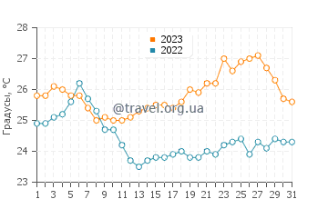 Температура воды в Дуга Увала в августе