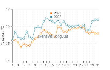 Температура воды в Дун-Лэаре в августе