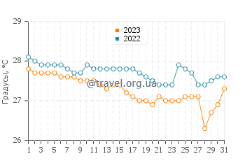 Температура воды в Дварке в августе