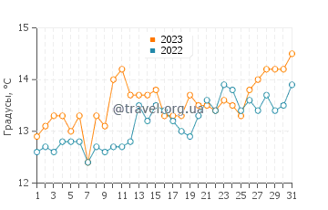 Температура воды в Дварскерсбос в августе