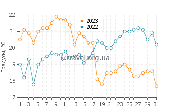 Температура воды в Джэксонпорт в августе