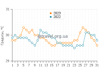 Температура воды в Дженерал Макартур в августе