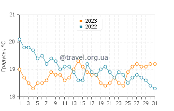 Температура воды в Джералдтоне в августе