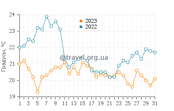 Температура воды в Джеттис Бич в августе