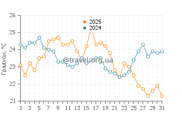 Температура воды в Джилсон Бич в августе