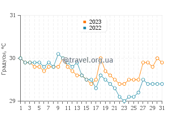 Температура воды в Джомтьене в августе