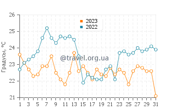 Температура воды в Джонс-Бич в августе