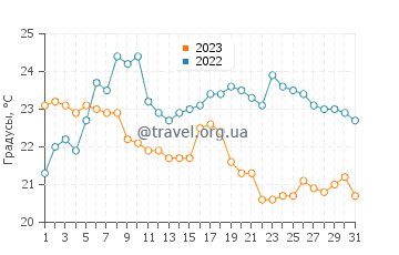 Температура воды в Джорджина в августе