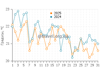 Температура воды в Джозеф Силвиа Стейт Бич в августе