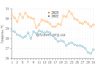 Температура воды в Дзёэцу в августе