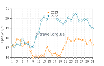 Температура воды в Эбельтофт в августе
