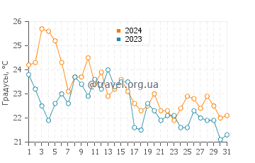 Температура воды в Эджвуд Бич в августе