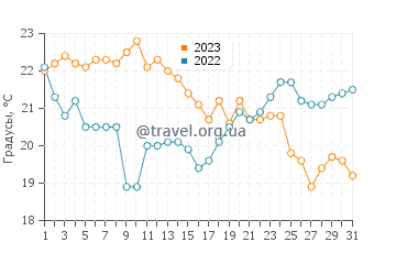 Температура воды в Эгг Харборе в августе