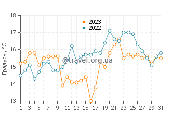 Температура воды в Еике в августе