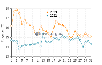 Температура воды в Еивинвик в августе