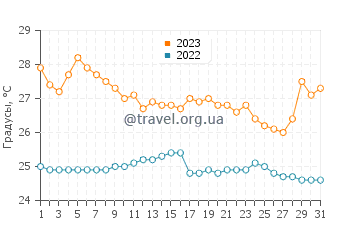 Температура воды в Педерналесе в августе