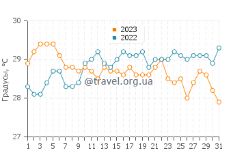 Температура воды в Эль-Агейла в августе