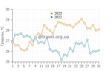 Температура воды в Эносиме в августе