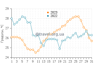 Температура воды в Эраклеа Маре в августе
