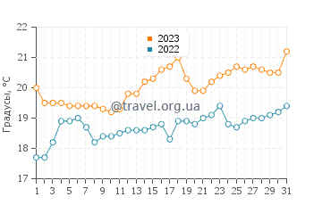 Температура воды в Еранган в августе