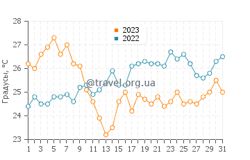 Температура воды в Эрдеке в августе