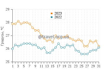 Температура воды в Эретрие в августе