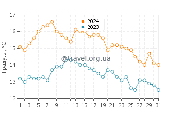 Температура воды в Эрсфьорд в августе