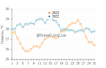 Температура воды в Эс-Кастеле в августе