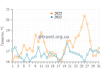 Температура воды в Эс-Сувейре в августе
