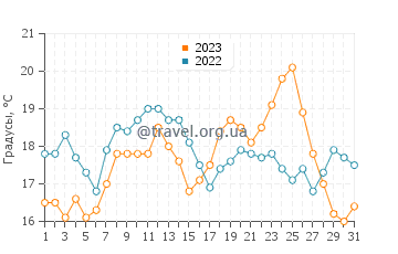 Температура воды в Эшториле в августе