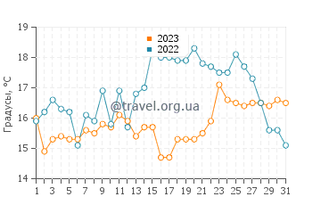 Температура воды в Евле в августе