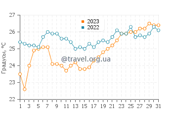 Температура воды в Езерец в августе