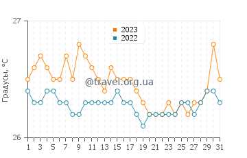 Температура воды на атолле Факарава в августе