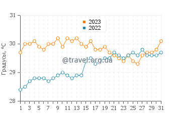 Температура воды в Фахардо в августе