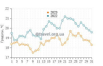 Температура воды в Фареле в августе