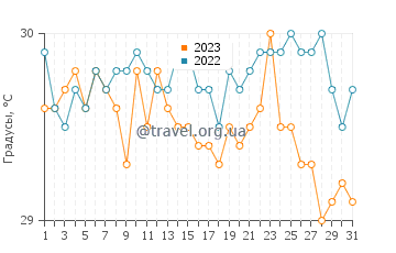 Температура воды в Фэйс в августе