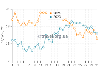 Температура воды в Фельфем в августе